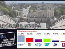 ГЕРБ поведе с 31.60 % при преброяването в Пловдив