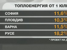 Топлата вода и парното поскъпват от 1 юли