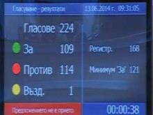 Вотът на недоверие не мина и този път