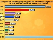 Екзакта: ГЕРБ дърпа сериозно пред БСП, Бареков отива в миманса