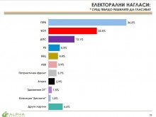 "Алфа рисърч": Пет формации влизат в парламента