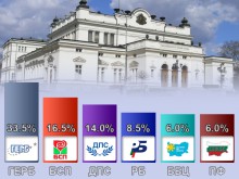 ГЕРБ печели изборите с около 33.5%, 6 до 8 партии влизат в Парламента