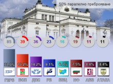 8 партии в Парламента при 50% паралелно преброяване