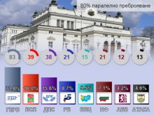 Почти сигурно ще имаме Парламент с 8 партии