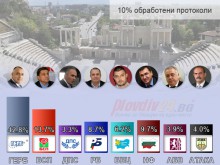 42,79% за ГЕРБ в Пловдив на база 10% обработени протоколи