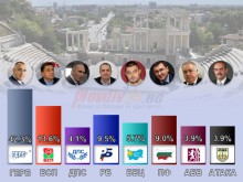 ГЕРБ печели с 42.3% в Пловдив, БСП запази второто си място