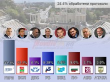 41.13% за ГЕРБ в Пловдив на база 24.4% обработени протоколи