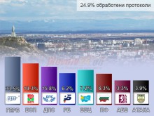 33.55% за ГЕРБ в Пловдив-област на база 24.9% обработени протоколи