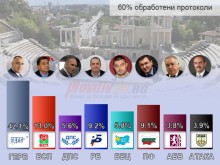 42.13% за ГЕРБ, 12.96% за БСП в Пловдив на база 60% обработени протоколи 