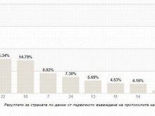На метри от финала: БСП пред ДПС едва с 0,55%