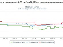 Рекордно ниска цена на газта за автомобили в Пловдив