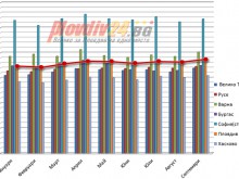 Сериозен ръст на заплатите в Пловдивско през 2014, изпреварихме Бургас