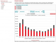 EVN вече предлага подробна история на месечното ни потребление
