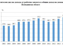 Вижте с колко пари на месец са разполагали пловдивчани и хората от региона през 2014!