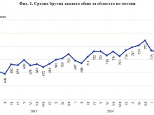 НСИ: 744 лева е средната заплата в Пловдив и областта, в страната - 859!