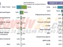 Шансовете на Радев за балотаж с Тотев още по-големи при сигурно гласуващите
