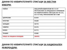 Вижте колко пловдивчани имат право на глас за местните избори по райони