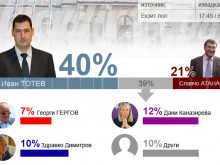 Данни към 17:30: Тотев печели с 40%