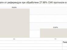 76% от пловдивчани са гласували с "Да" за националния референдум