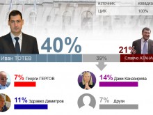 Окончателно: Тотев бие Славчо с 22 244 гласа