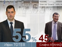 Данни от екзитпол към 19:00 часа: Тотев бие с 10%