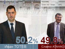 Екзитпол изравни Тотев и Славчо
