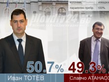 100% паралелно преброяване: Тотев печели с 50.7%