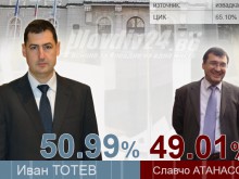При 65.10% обработени протоколи: 50.99% за Тотев, 49.01% за Славчо
