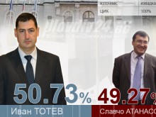 Финал на броенето: Тотев печели с 50.73%, ГЕРБ взима 5 района