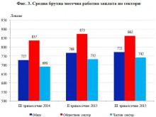 НСИ: Средната заплата в Пловдив и областта е 772 лева!