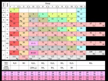 Добавиха четири нови елемента към Менделеевата таблица