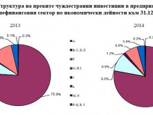 1 546 млн. евро преки чуждестранни инвестиции в Пловдив и областта