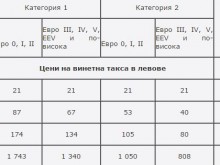 На 31 януари изтича валидността на годишните винетки за 2015 г.