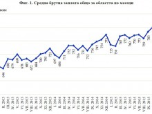 Вижте каква е средната заплата в Пловдив и областта според НСИ
