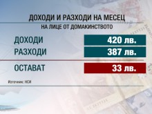 33 лева средно на месец спестява българинът 
