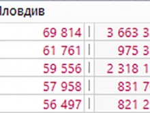 Plovdiv24.bg продължава да е безспорно най-четената медия в Пловдив