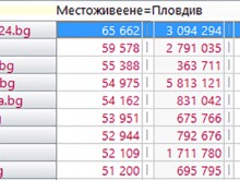 Plovdiv24.bg продължава да е най-четената медия в Пловдив