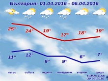Очертава се дъждовен април, максималните температури до 30 градуса