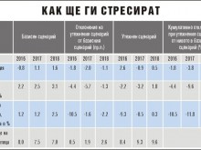 Колко дълго и на какви шокове могат да издържат 28-те банки, работещи у нас?