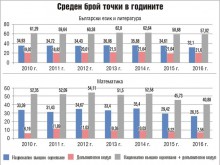 Фрапиращо ниски резултати от външното оценяване на седмокласниците