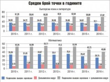 Каква е причината за рекордния брой двойки по математика след 7-и клас?