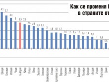 Шести сме по ръст на икономиката в ЕС