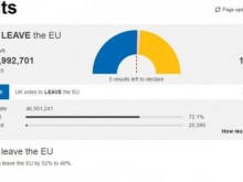 Във Великобритания: 52% на 48% в полза на напускането на Евросъюза