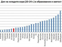Статистика: Българските студенти са страшно мързеливи