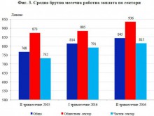 За 4 години средната заплата на българина се била увеличила с 1/3