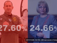Разликата в Пловдив между Радев и Цачева се запазва под 3% 
