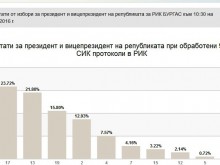��� 98,24% ���������� ��������� � ������: ������ ��� ����� � 2%