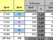 Пловдивчани се активизираха, процентът на гласувалите се увеличи значително