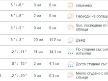 Много студ и сняг ни очакват в края на седмицата