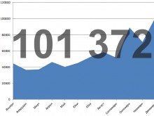 ������! 101 372 �� ���������� �� Burgas24.bg